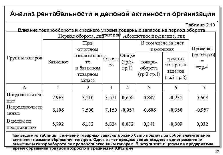 Отклонение от плана по средним товарным запасам