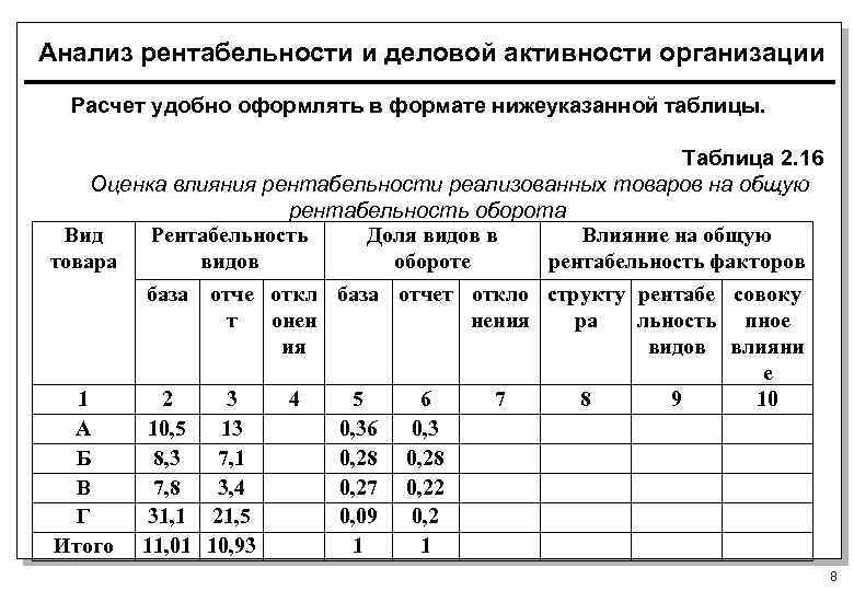 Анализ рентабельности и деловой активности организации Расчет удобно оформлять в формате нижеуказанной таблицы. Таблица