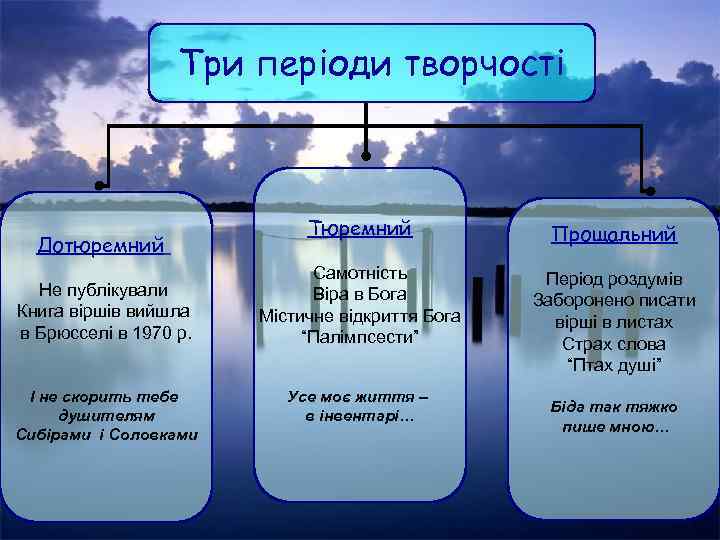 Три періоди творчості Дотюремний Не публікували Книга віршів вийшла в Брюсселі в 1970 р.