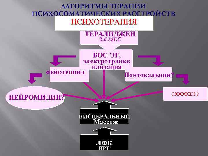 АЛГОРИТМЫ ТЕРАПИИ ПСИХОСОМАТИЧЕСКИХ РАССТРОЙСТВ ПСИХОТЕРАПИЯ ТЕРАЛИДЖЕН 2 -6 МЕС БОС-ЭГ, электротранкв илизация ФЕНОТРОПИЛ Пантокальцин?