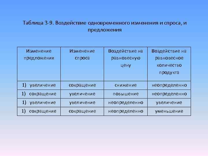 Таблица 3 9. Воздействие одновременного изменения и спроса, и предложения Изменение спроса Воздействие на