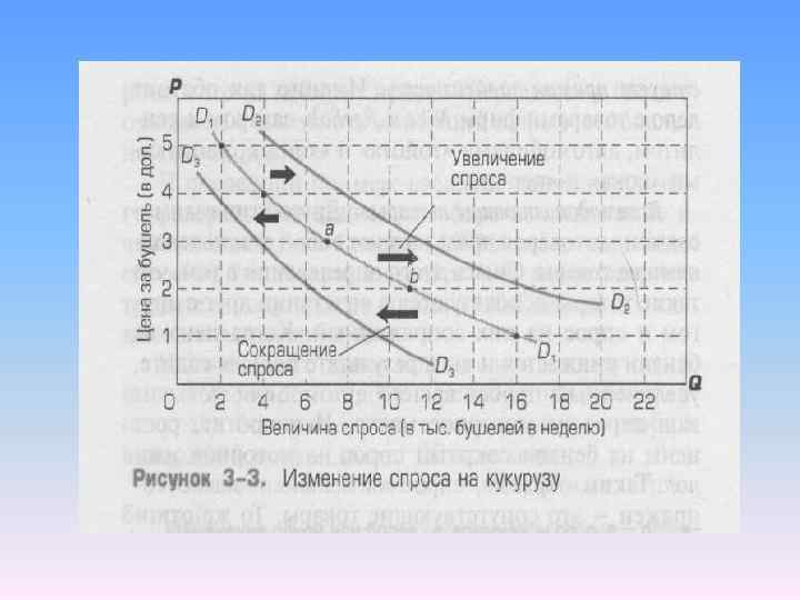 Величина спроса (в тыс. бушелей в неделю) Рисунок 3 -3. Изменение спроса на кукурузу
