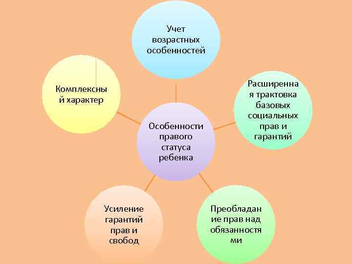 Учет возрастных особенностей Комплексны й характер Особенности правого статуса ребенка Усиление гарантий прав и