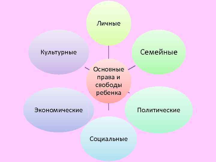 Личные Семейные Культурные Основные права и свободы ребенка Экономические Политические Социальные 