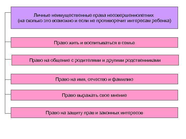 Личные неимущественные права несовершеннолетних (на сколько это возможно и если не противоречит интересам ребенка)