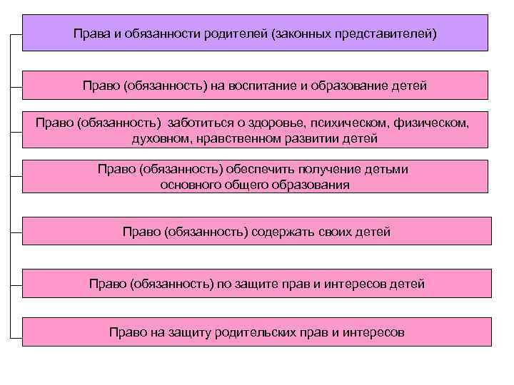 Права и обязанности родителей (законных представителей) Право (обязанность) на воспитание и образование детей Право