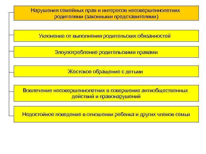 Нарушения семейной системы. Нарушения в семейном праве. Правовой статус ребенка. Характеристика правового положения ребенка в семье. Правовой статус несовершеннолетних родителей..