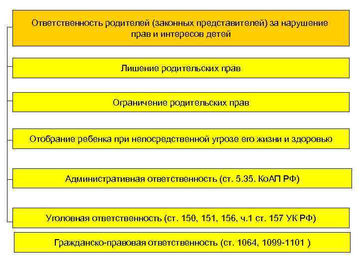 Ответственность родителей (законных представителей) за нарушение прав и интересов детей Лишение родительских прав Ограничение