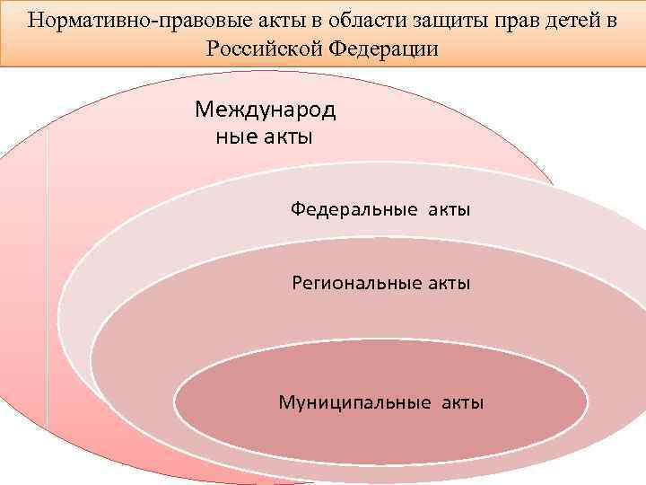 Нормативно-правовые акты в области защиты прав детей в Российской Федерации Международ ные акты Федеральные