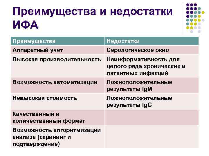 Преимущества и недостатки ИФА Преимущества Недостатки Аппаратный учет Серологическое окно Высокая производительность Неинформативность для