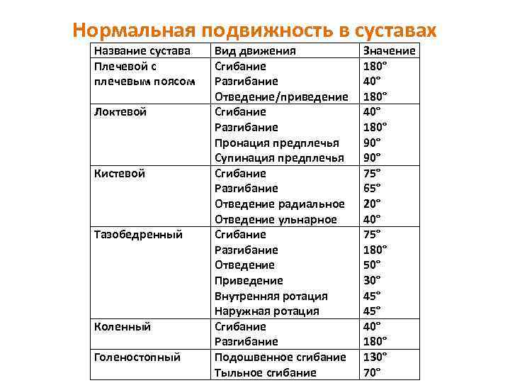 Нормальная подвижность в суставах Название сустава Плечевой с плечевым поясом Локтевой Кистевой Тазобедренный Коленный