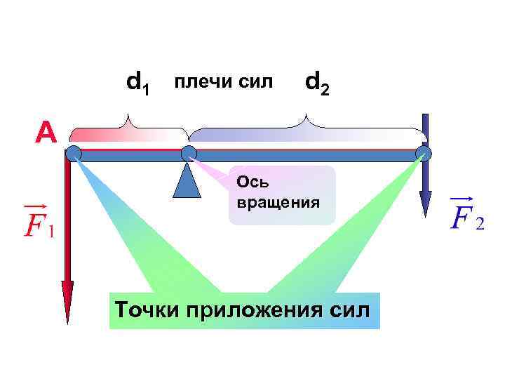 Плечо силы на рисунке