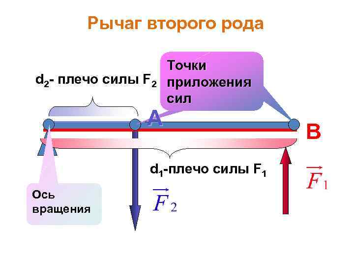 Графическое изображение рычага с осью вращения