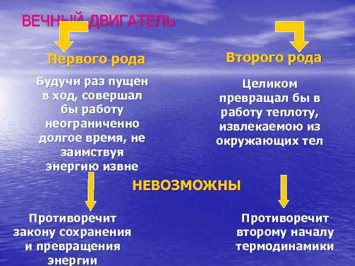 ВЕЧНЫЙ ДВИГАТЕЛЬ Первого рода Второго рода Будучи раз пущен в ход, совершал бы работу