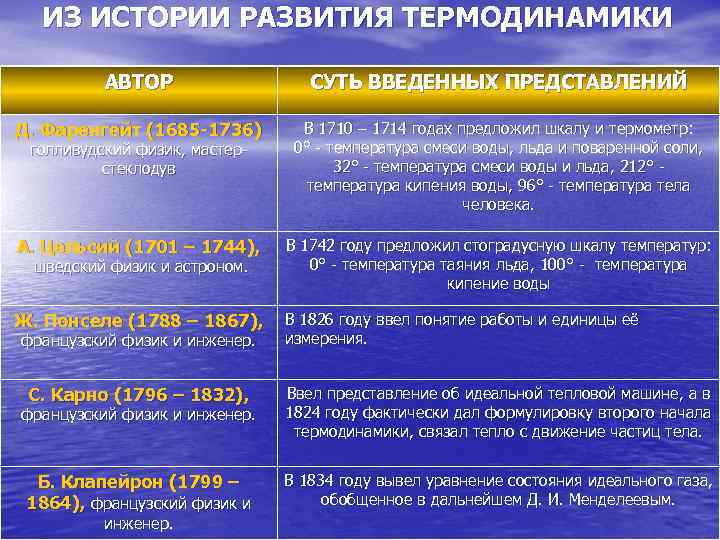 ИЗ ИСТОРИИ РАЗВИТИЯ ТЕРМОДИНАМИКИ АВТОР СУТЬ ВВЕДЕННЫХ ПРЕДСТАВЛЕНИЙ Д. Фаренгейт (1685 -1736) В 1710