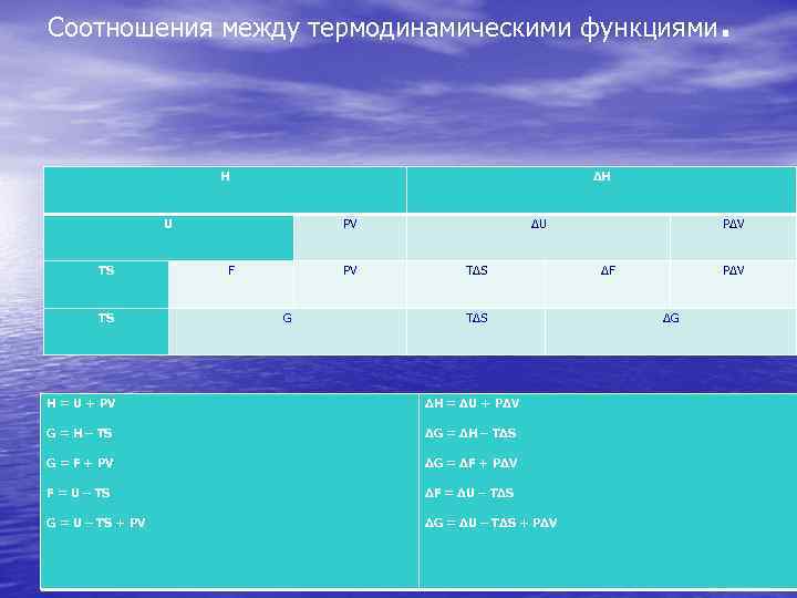 Соотношения между термодинамическими функциями H ΔH U TS TS . PV F PV G