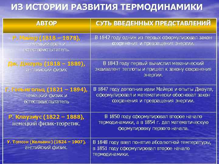 ИЗ ИСТОРИИ РАЗВИТИЯ ТЕРМОДИНАМИКИ АВТОР СУТЬ ВВЕДЕННЫХ ПРЕДСТАВЛЕНИЙ Р. Майер (1818 – 1878), В