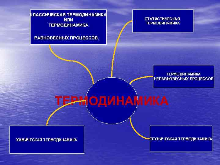 Процессы термодинамики