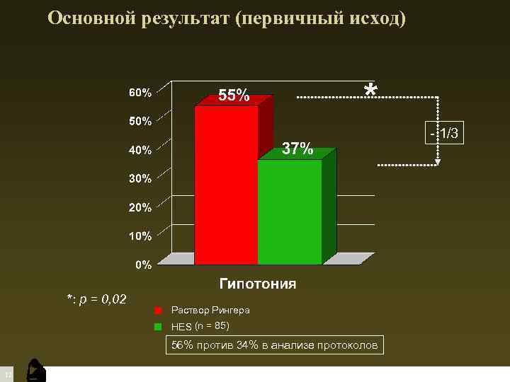 Основной результат (первичный исход) * - 1/3 *: p = 0, 02 Раствор Рингера