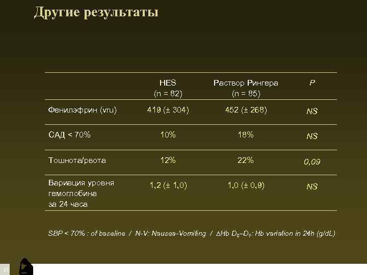 Другие результаты HES (n = 82) Раствор Рингера (n = 85) P 419 (±