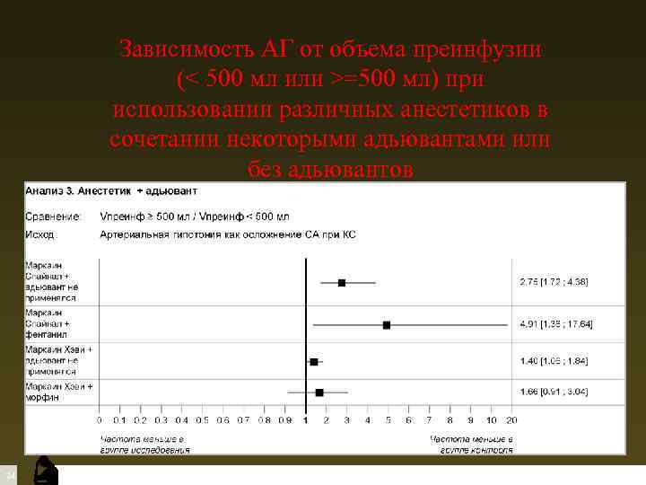 Зависимость АГ от объема преинфузии (< 500 мл или >=500 мл) при использовании различных