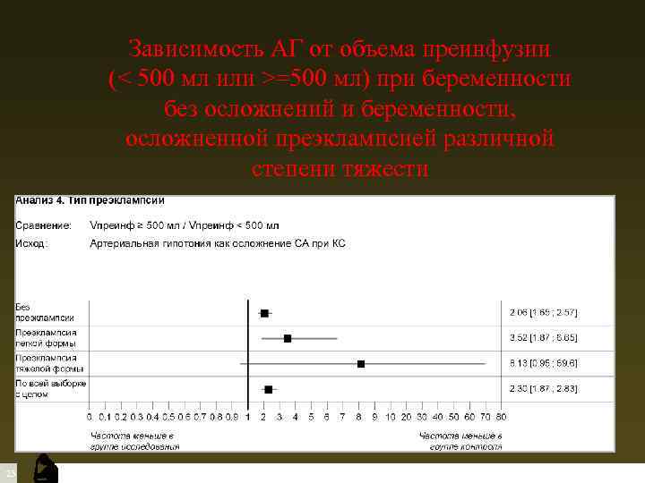 Зависимость АГ от объема преинфузии (< 500 мл или >=500 мл) при беременности без