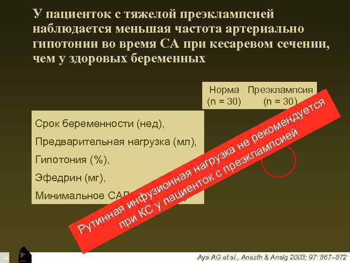 У пациенток с тяжелой преэклампсией наблюдается меньшая частота артериально гипотонии во время СА при