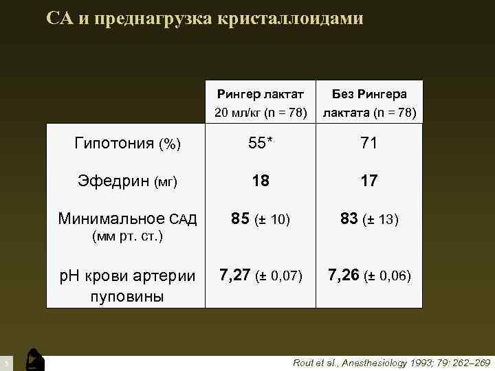 СА и преднагрузка кристаллоидами Рингер лактат Без Рингера 20 мл/кг (n = 78) лактата