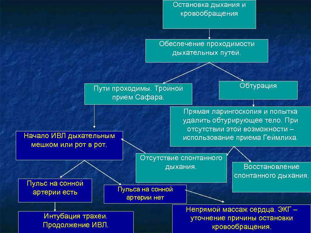 Отсутствие кровообращения. Остановка дыхания и кровообращения. Алгоритм помощи при остановке дыхания и кровообращения. Первая помощь при отсутствии дыхания и кровообращения. Первая помощь при отсутствии кровообращения остановке сердца.