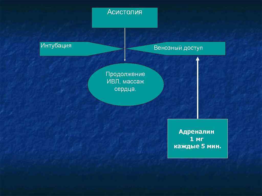 Асистолия Интубация Венозный доступ Продолжение ИВЛ, массаж сердца. Адреналин 1 мг каждые 5 мин.