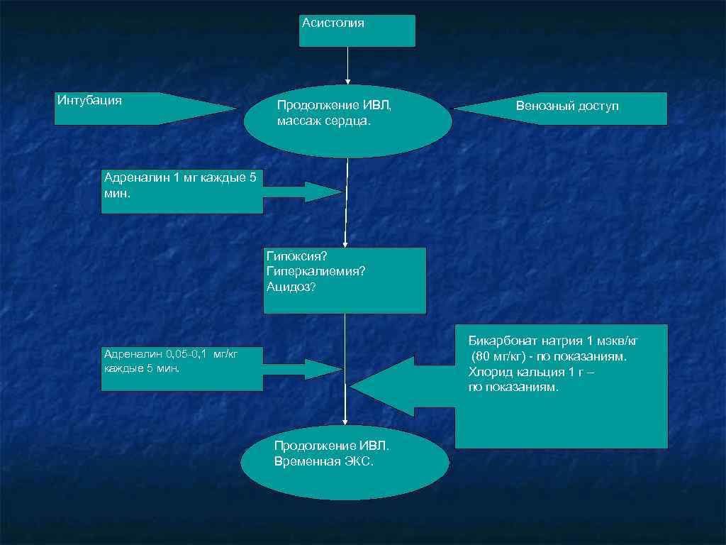 Асистолия Интубация Продолжение ИВЛ, массаж сердца. Венозный доступ Адреналин 1 мг каждые 5 мин.