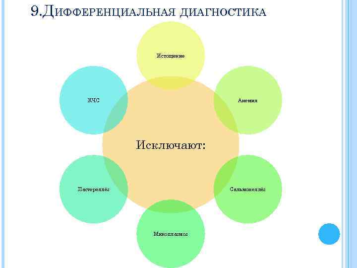 9. ДИФФЕРЕНЦИАЛЬНАЯ ДИАГНОСТИКА Истощение КЧС Анемия Исключают: Пастереллёз Сальмонеллёз Микоплазмоз 