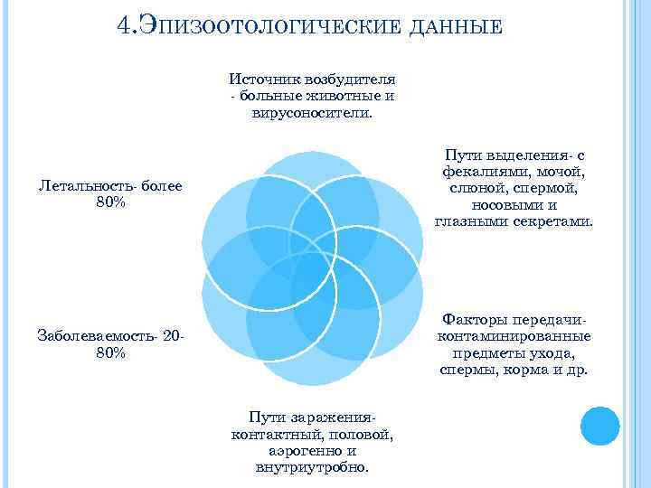 4. ЭПИЗООТОЛОГИЧЕСКИЕ ДАННЫЕ Источник возбудителя - больные животные и вирусоносители. Летальность- более 80% Пути