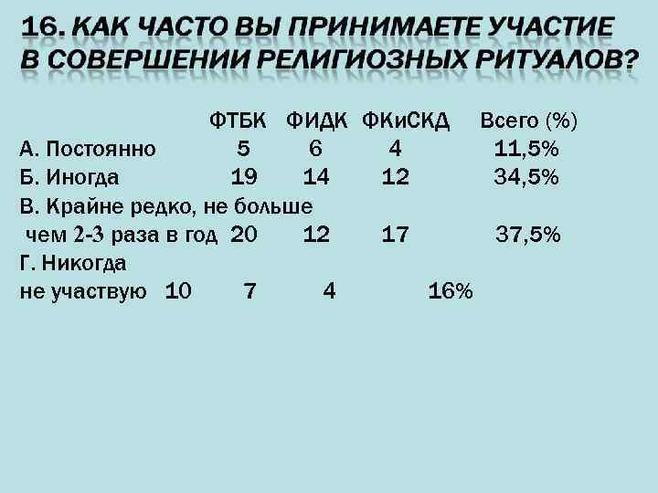 ФТБК ФИДК ФКи. СКД Всего (%) А. Постоянно 5 6 4 11, 5% Б.