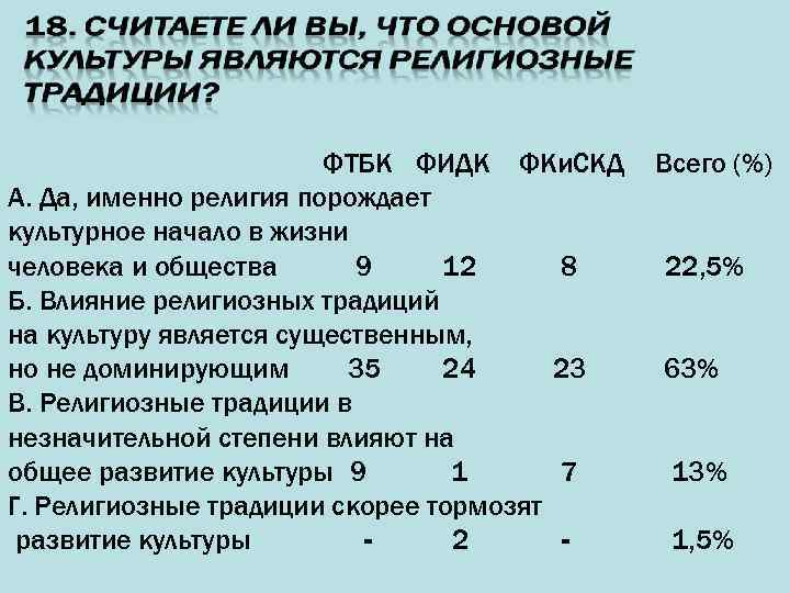 ФТБК ФИДК ФКи. СКД А. Да, именно религия порождает культурное начало в жизни человека