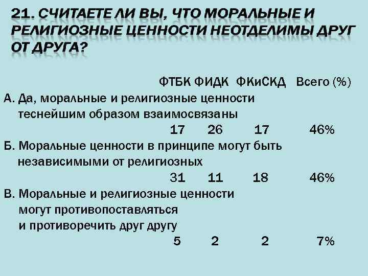 ФТБК ФИДК ФКи. СКД Всего (%) А. Да, моральные и религиозные ценности теснейшим образом