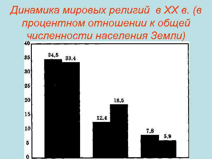 Динамика мировых религий в XX в. (в процентном отношении к общей численности населения Земли)