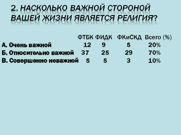 ФТБК ФИДК ФКи. СКД А. Очень важной 12 9 5 Б. Относительно важной 37