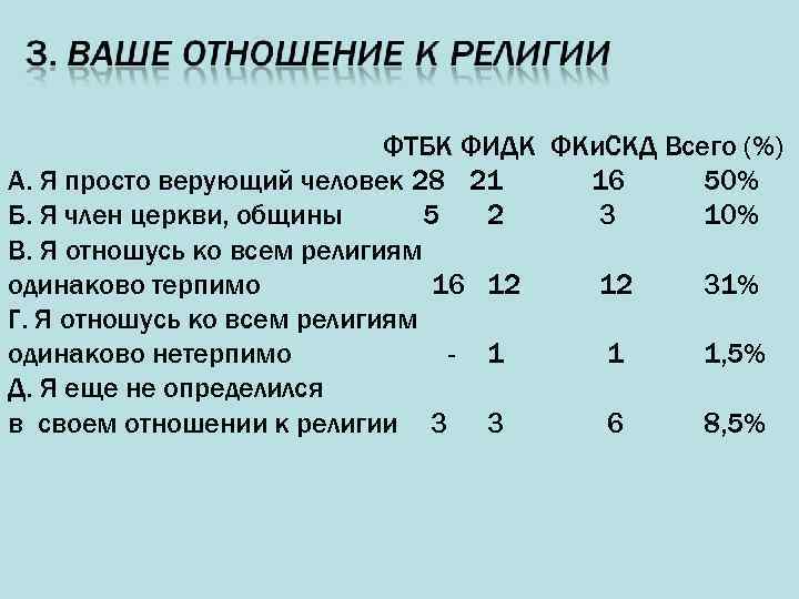 ФТБК ФИДК ФКи. СКД Всего (%) А. Я просто верующий человек 28 21 16