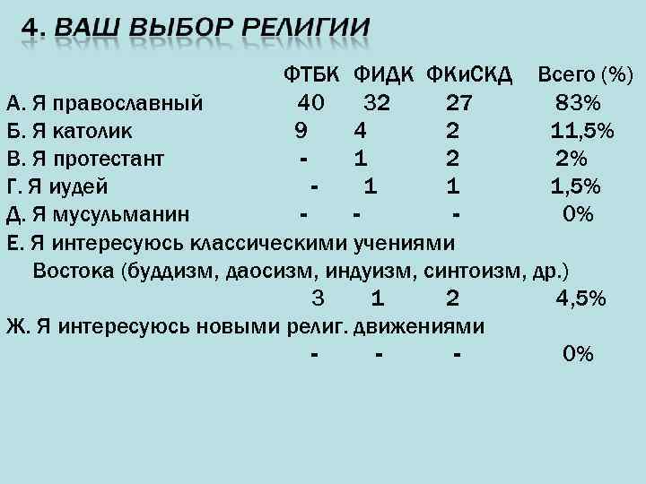 ФТБК ФИДК ФКи. СКД Всего (%) А. Я православный 40 32 27 83% Б.