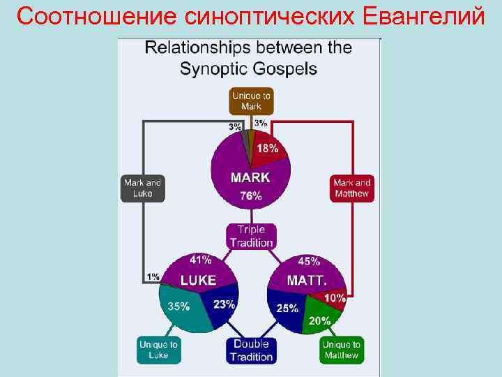 Соотношение синоптических Евангелий 