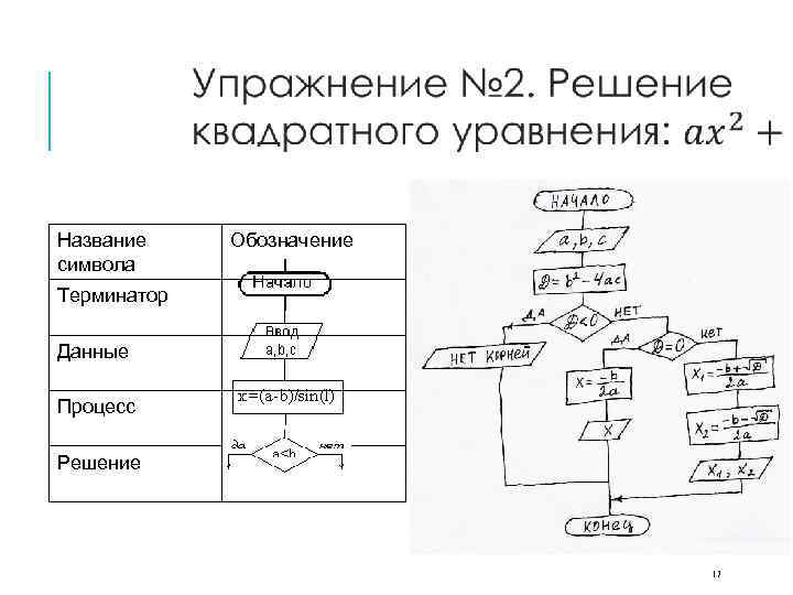  Название символа Обозначение Терминатор Данные Процесс Решение 17 