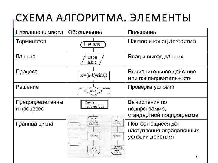 Элементы алгоритма. Начало и конец алгоритма. Символом обозначается схема алгоритм. Начало алгоритма обозначается.