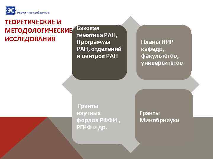 ТЕОРЕТИЧЕСКИЕ И МЕТОДОЛОГИЧЕСКИЕ Базовая тематика РАН, ИССЛЕДОВАНИЯ Программы РАН, отделений и центров РАН Планы