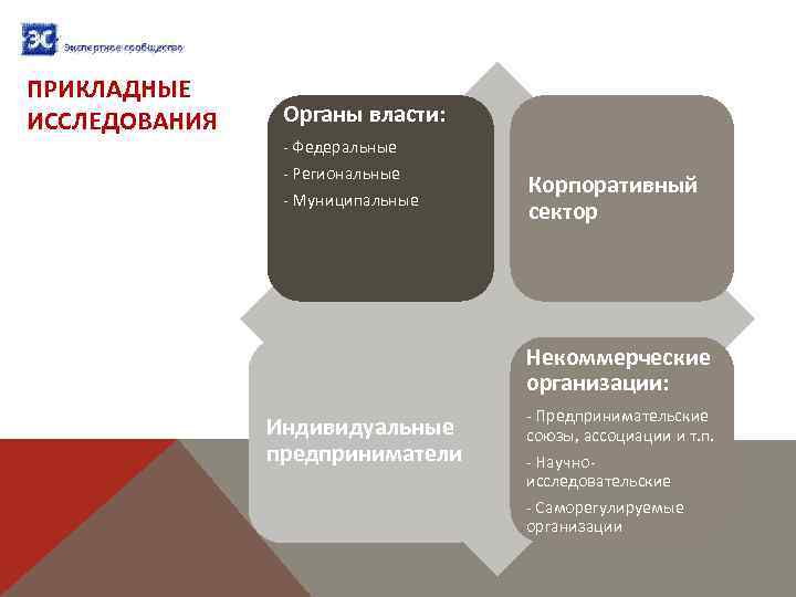 ПРИКЛАДНЫЕ ИССЛЕДОВАНИЯ Органы власти: - Федеральные - Региональные - Муниципальные Корпоративный сектор Некоммерческие организации: