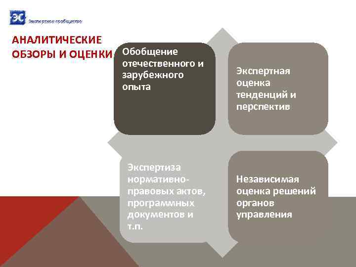 АНАЛИТИЧЕСКИЕ ОБЗОРЫ И ОЦЕНКИ Обобщение отечественного и зарубежного опыта Экспертиза нормативноправовых актов, программных документов