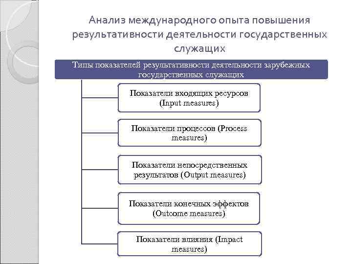 Повышение эффективности государственной и. Показатели эффективности деятельности государственных служащих. Критерии эффективности государственной и муниципальной службы. Оценка эффективности деятельности государственных служащих. Эффективность деятельности государственных служащих.