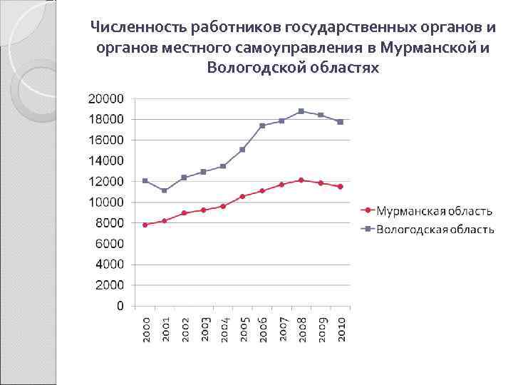 Численность работников государственных органов и органов местного самоуправления в Мурманской и Вологодской областях 