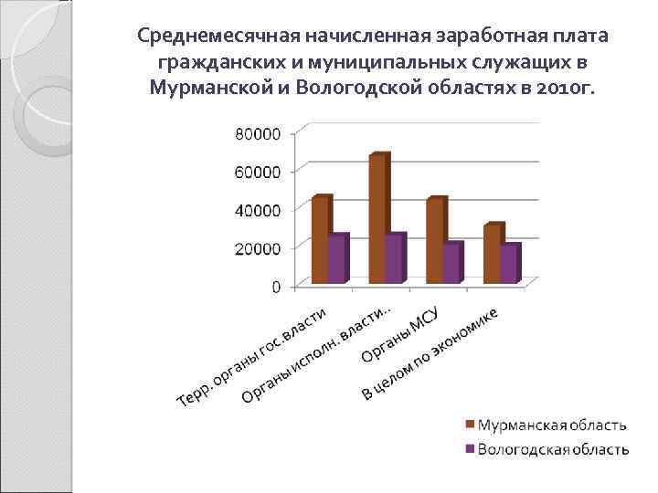 Среднемесячная начисленная заработная плата гражданских и муниципальных служащих в Мурманской и Вологодской областях в