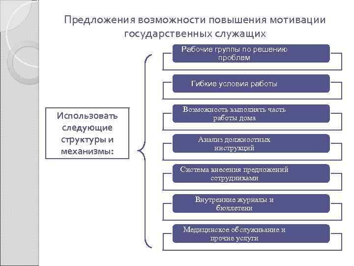 План повышения квалификации государственных гражданских служащих